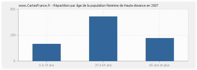 Répartition par âge de la population féminine de Haute-Amance en 2007