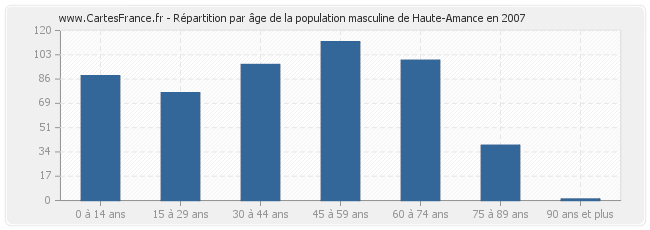 Répartition par âge de la population masculine de Haute-Amance en 2007