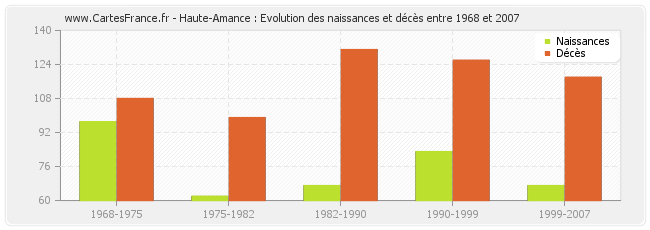 Haute-Amance : Evolution des naissances et décès entre 1968 et 2007