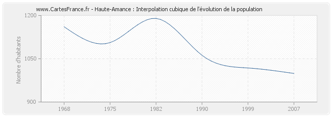 Haute-Amance : Interpolation cubique de l'évolution de la population
