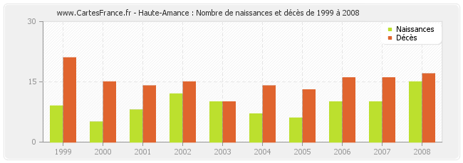 Haute-Amance : Nombre de naissances et décès de 1999 à 2008