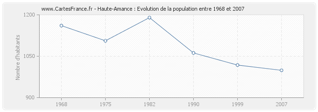 Population Haute-Amance