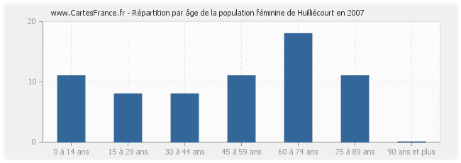 Répartition par âge de la population féminine de Huilliécourt en 2007