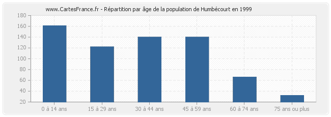 Répartition par âge de la population de Humbécourt en 1999