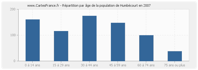 Répartition par âge de la population de Humbécourt en 2007