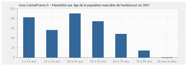 Répartition par âge de la population masculine de Humbécourt en 2007