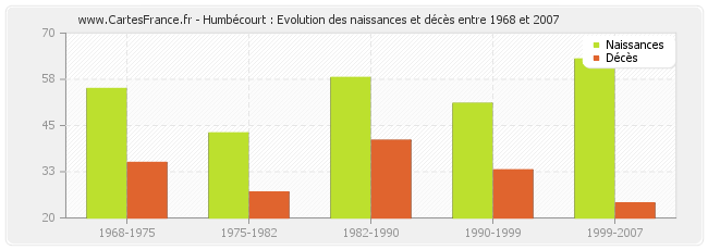 Humbécourt : Evolution des naissances et décès entre 1968 et 2007