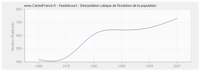 Humbécourt : Interpolation cubique de l'évolution de la population