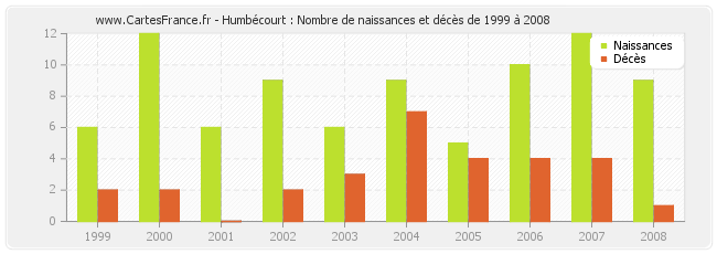Humbécourt : Nombre de naissances et décès de 1999 à 2008