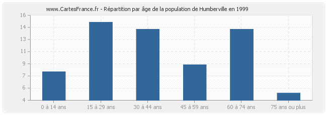 Répartition par âge de la population de Humberville en 1999