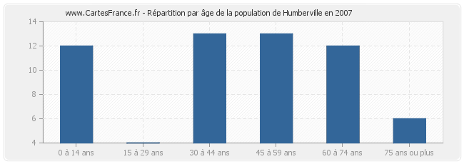 Répartition par âge de la population de Humberville en 2007