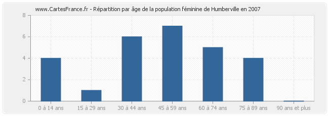 Répartition par âge de la population féminine de Humberville en 2007