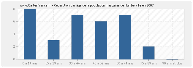 Répartition par âge de la population masculine de Humberville en 2007
