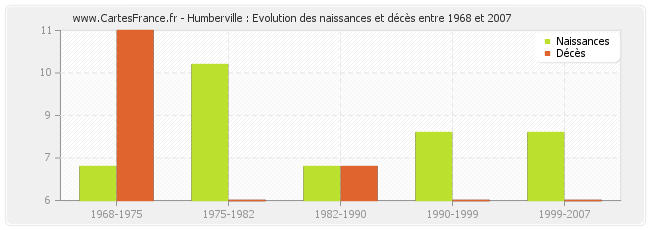 Humberville : Evolution des naissances et décès entre 1968 et 2007