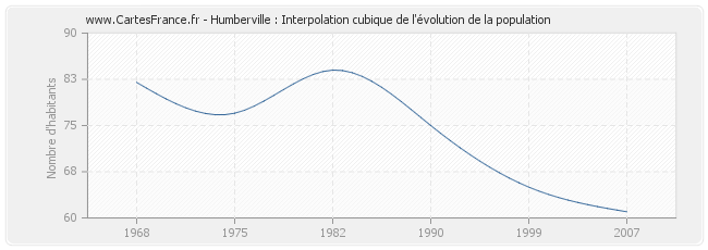 Humberville : Interpolation cubique de l'évolution de la population