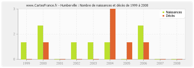 Humberville : Nombre de naissances et décès de 1999 à 2008