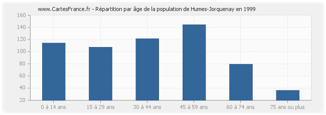 Répartition par âge de la population de Humes-Jorquenay en 1999