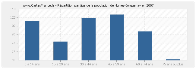 Répartition par âge de la population de Humes-Jorquenay en 2007