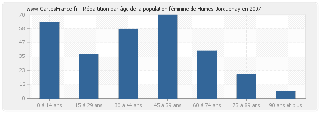 Répartition par âge de la population féminine de Humes-Jorquenay en 2007