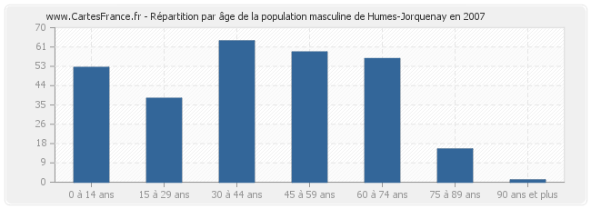 Répartition par âge de la population masculine de Humes-Jorquenay en 2007