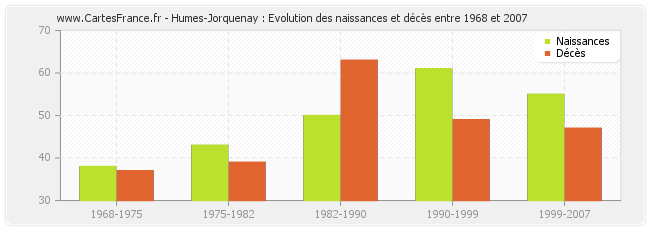 Humes-Jorquenay : Evolution des naissances et décès entre 1968 et 2007