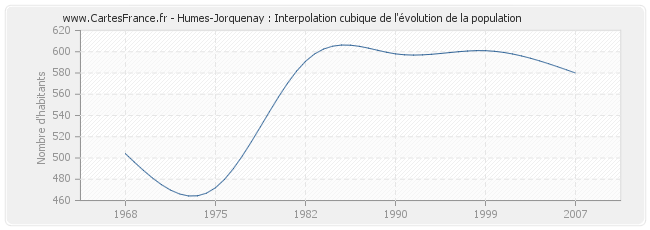 Humes-Jorquenay : Interpolation cubique de l'évolution de la population