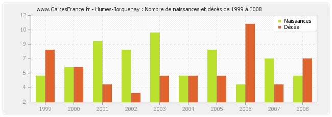 Humes-Jorquenay : Nombre de naissances et décès de 1999 à 2008