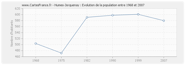 Population Humes-Jorquenay