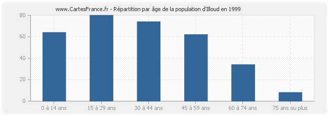 Répartition par âge de la population d'Illoud en 1999