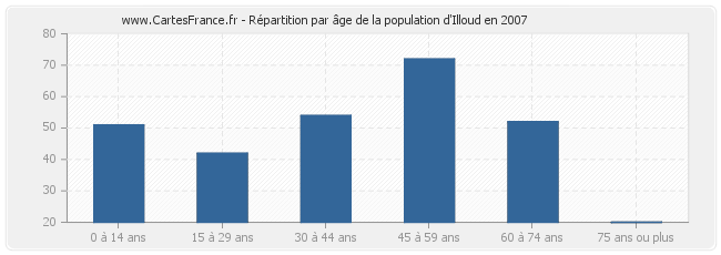 Répartition par âge de la population d'Illoud en 2007