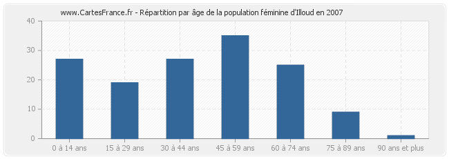Répartition par âge de la population féminine d'Illoud en 2007