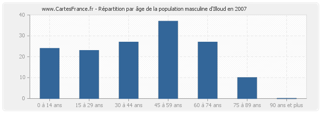 Répartition par âge de la population masculine d'Illoud en 2007