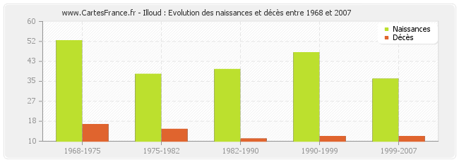 Illoud : Evolution des naissances et décès entre 1968 et 2007