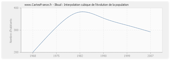 Illoud : Interpolation cubique de l'évolution de la population