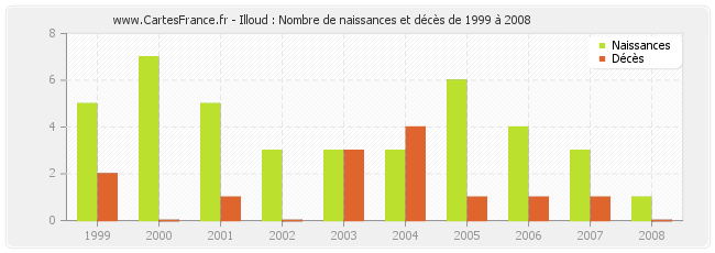 Illoud : Nombre de naissances et décès de 1999 à 2008