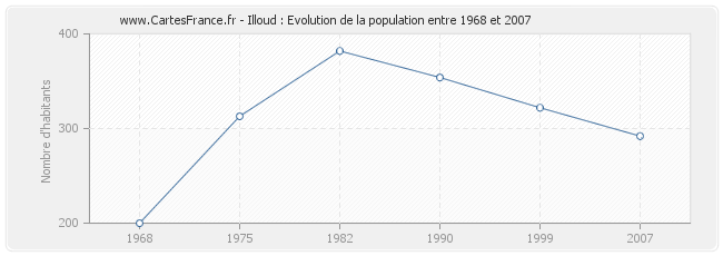 Population Illoud