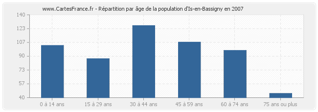 Répartition par âge de la population d'Is-en-Bassigny en 2007