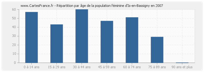 Répartition par âge de la population féminine d'Is-en-Bassigny en 2007