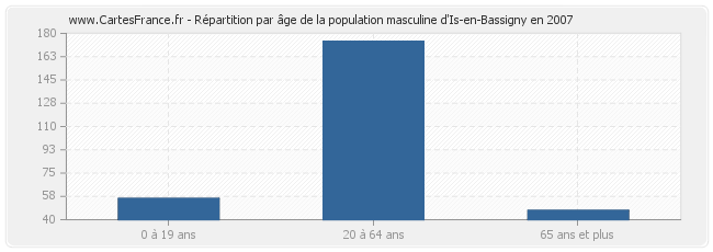 Répartition par âge de la population masculine d'Is-en-Bassigny en 2007