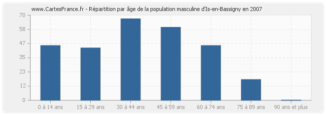 Répartition par âge de la population masculine d'Is-en-Bassigny en 2007