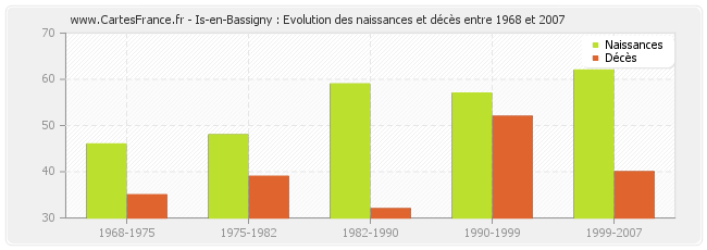 Is-en-Bassigny : Evolution des naissances et décès entre 1968 et 2007