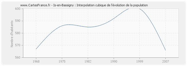 Is-en-Bassigny : Interpolation cubique de l'évolution de la population