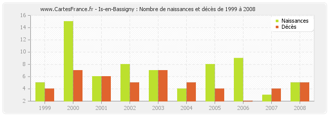 Is-en-Bassigny : Nombre de naissances et décès de 1999 à 2008
