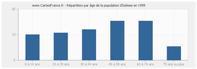 Répartition par âge de la population d'Isômes en 1999