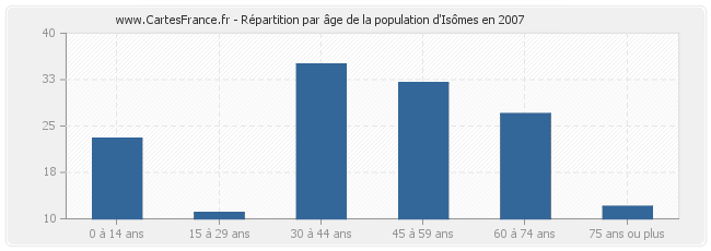 Répartition par âge de la population d'Isômes en 2007