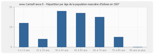 Répartition par âge de la population masculine d'Isômes en 2007
