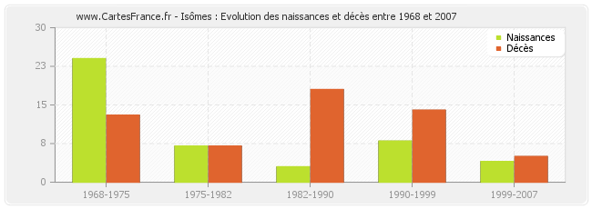 Isômes : Evolution des naissances et décès entre 1968 et 2007