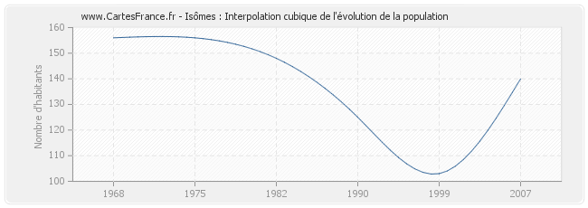 Isômes : Interpolation cubique de l'évolution de la population