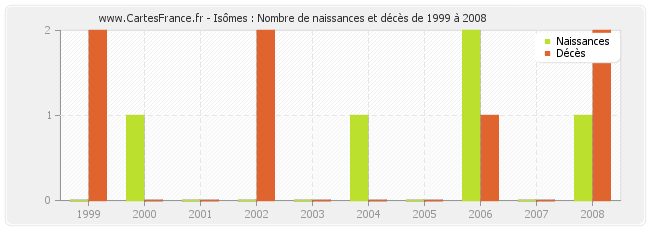 Isômes : Nombre de naissances et décès de 1999 à 2008