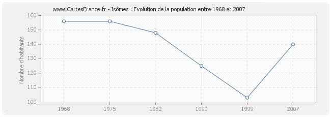 Population Isômes